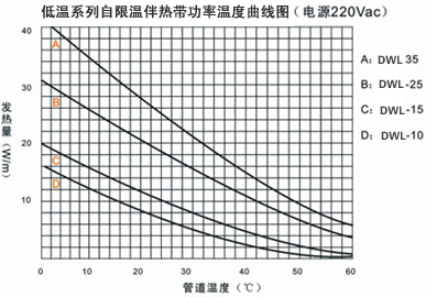 DWL低溫係列自限溫電杏吧论坛十年帶電熱帶(圖3)